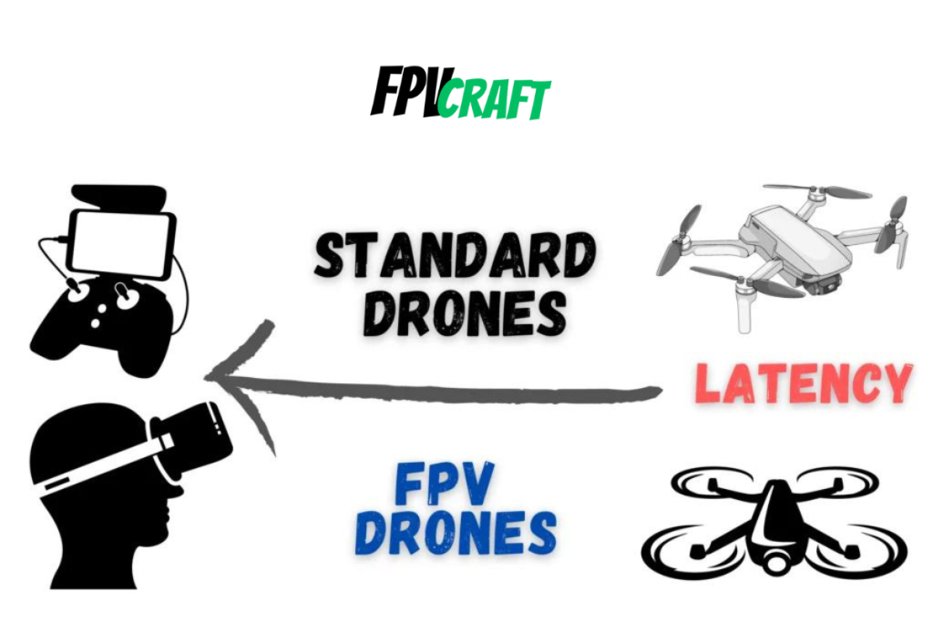 image illustration of both standard and FPV drones latency link to the drones