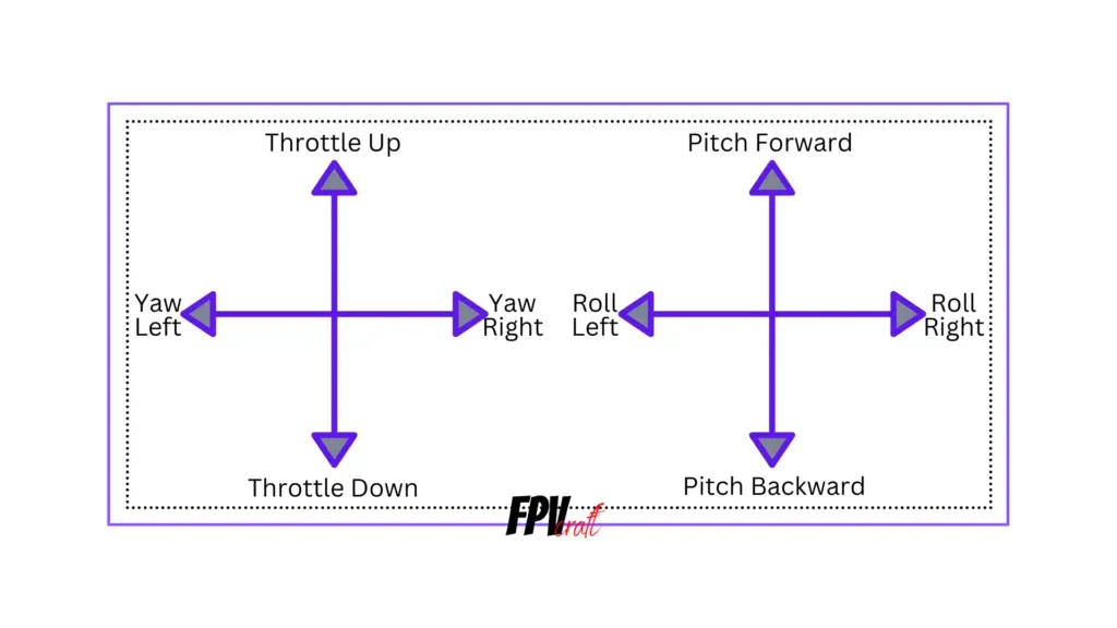 graphic illustration of how an FPV drone stick input are on the controller (mode 2)