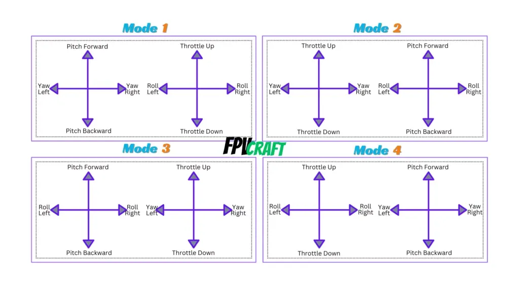 FPV Remote controller stick mode 1 mode 2 mode 3 and mode 4