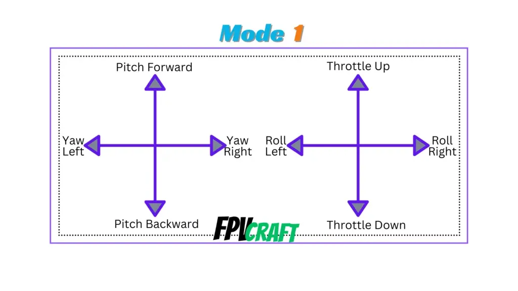 fpv radio controller mode 1