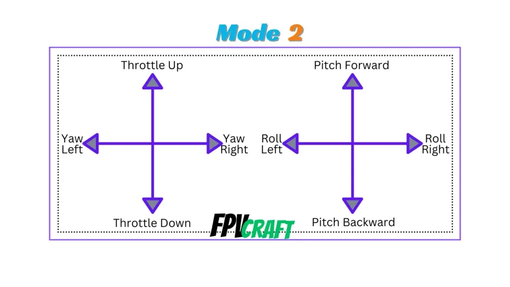 fpv radio controller mode 2