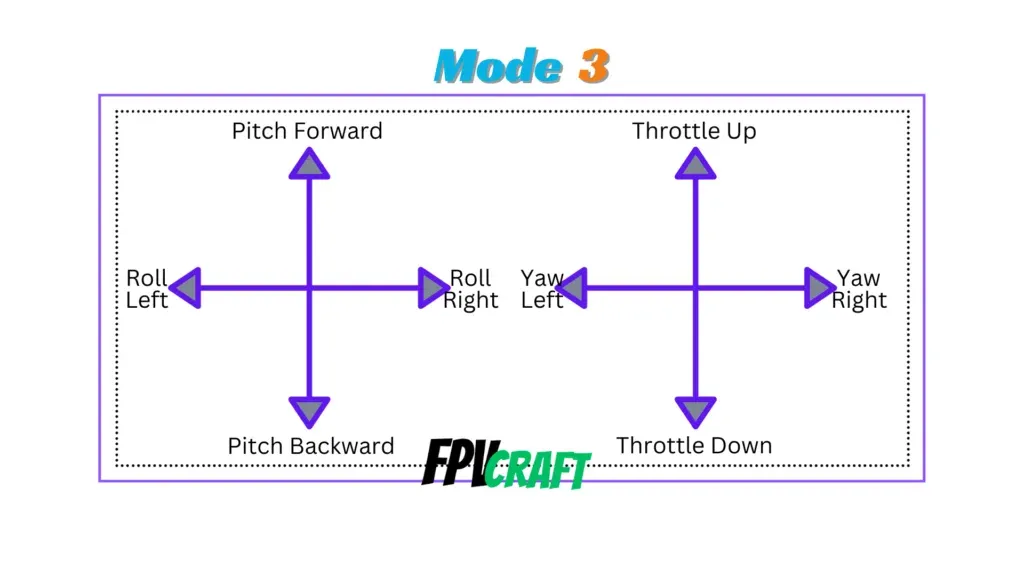 fpv radio controller mode 3