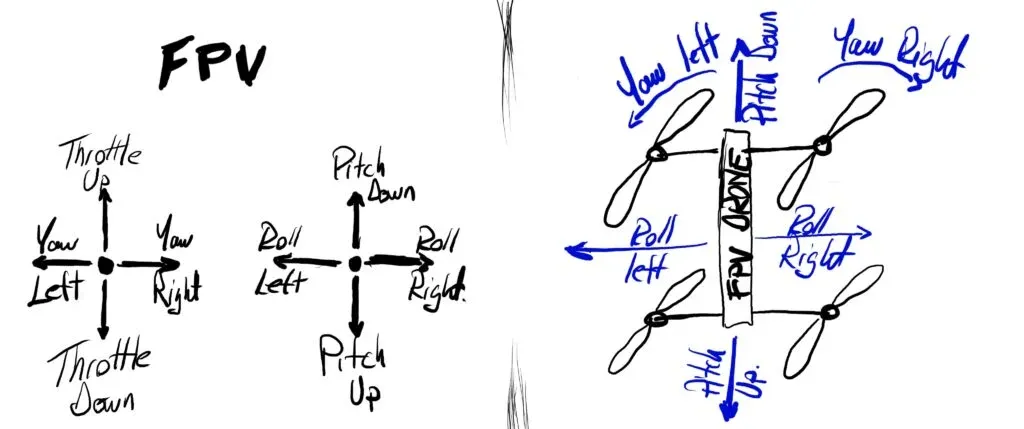 FPV drone schematic of how it flies